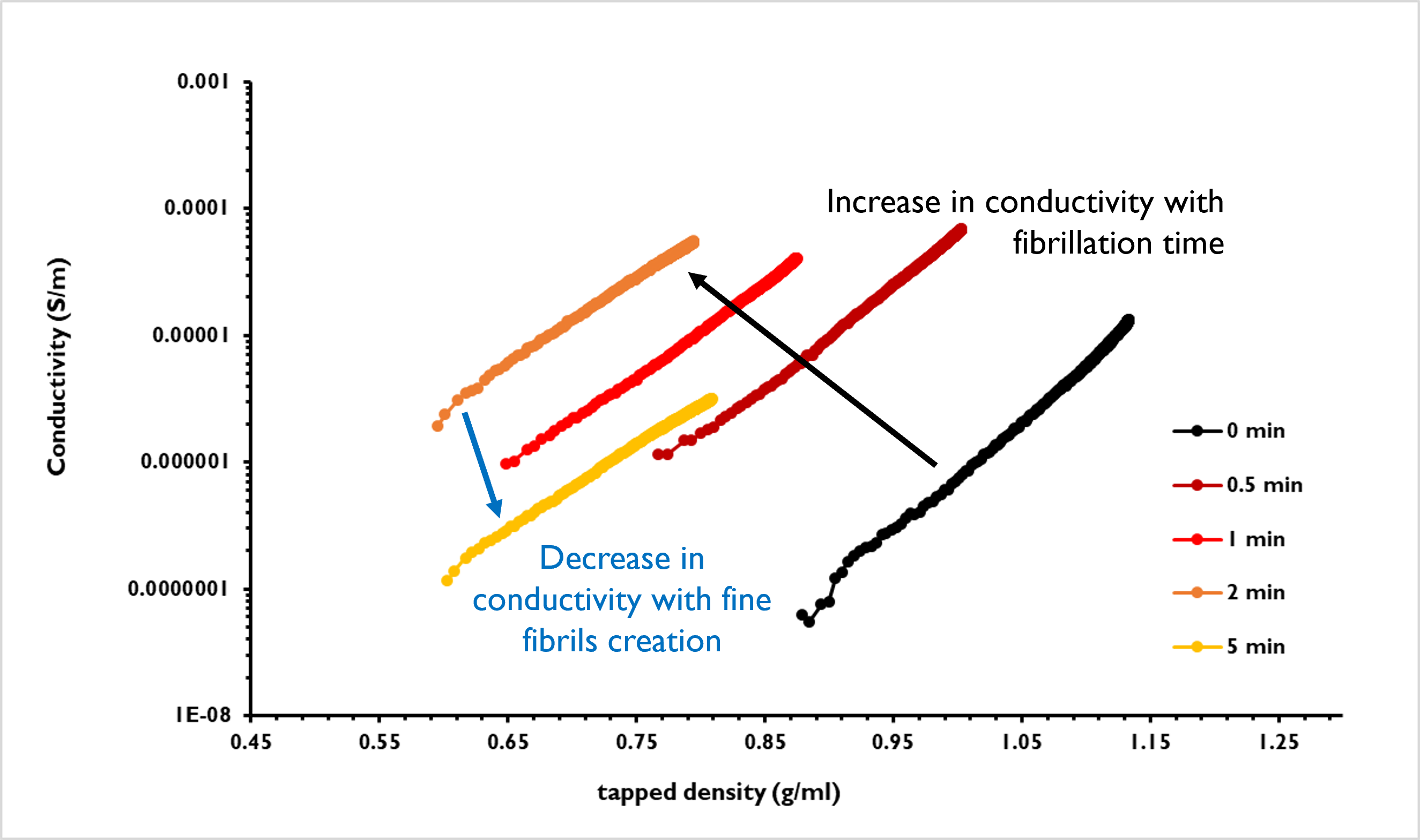 Conductivity as a function of tapped density for increasing fibrillation times